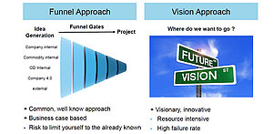 Funnel approach vs. Vision
